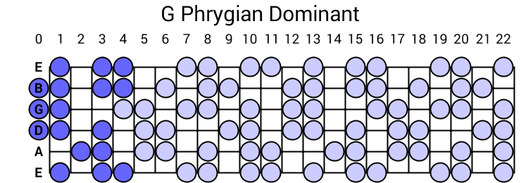 G Phrygian Dominant Scale